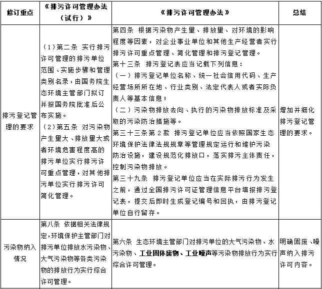 新《排污许可管理办法》2024年7月1日实施！做环保管家的环境检测邓经理