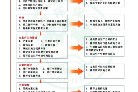 成都清洁生产审核、评估与验收全流程 成都环保管家邓经理